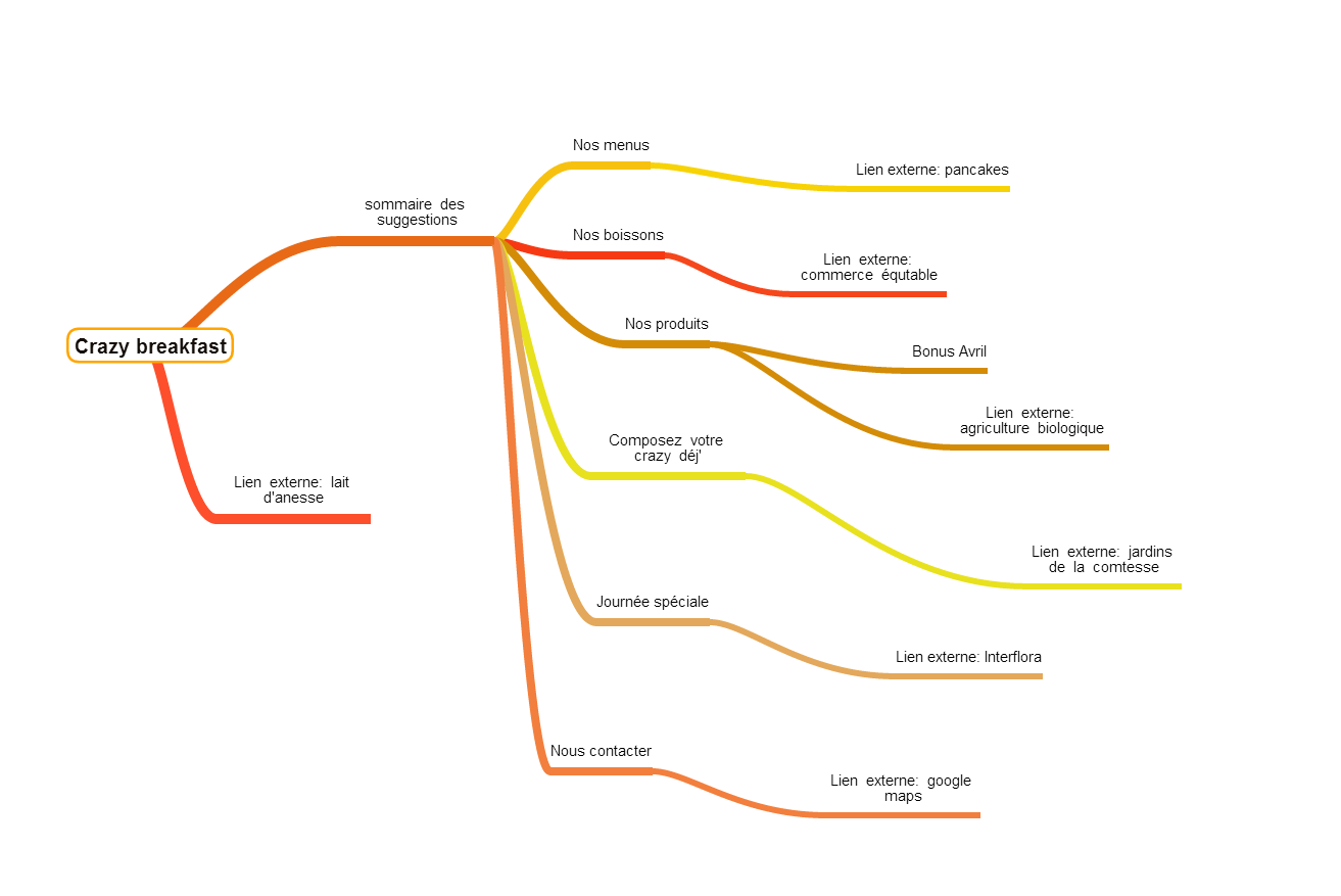 carte mentale du site