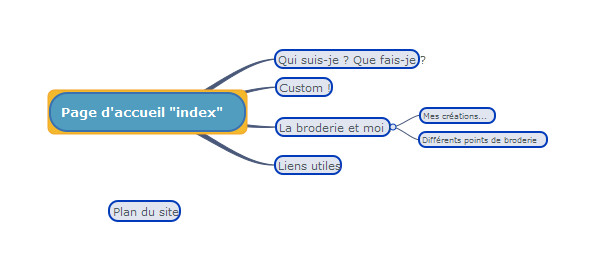 carte heuristique reprsentant les diffrentes pages du site