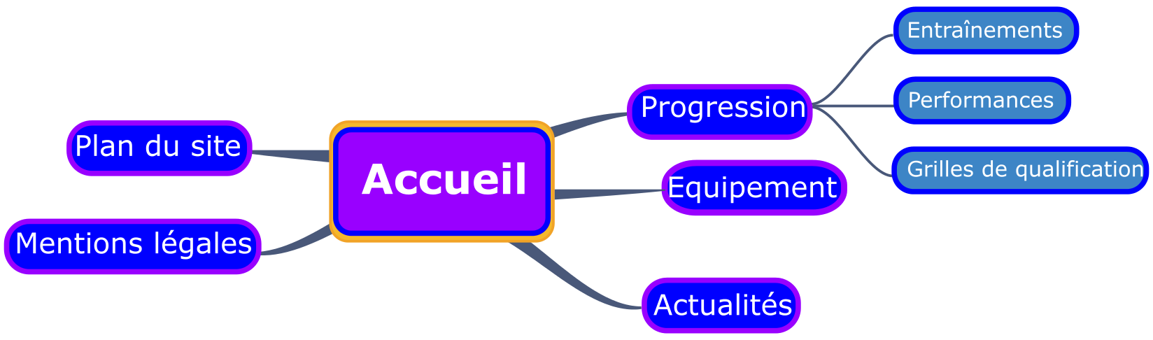 Carte euristique reprsentant le site web