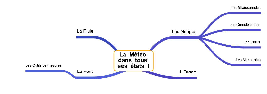 Carte mentale du plan du site