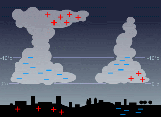 Animation illustrant la formation de la foudre entre les charges positives et ngatives.