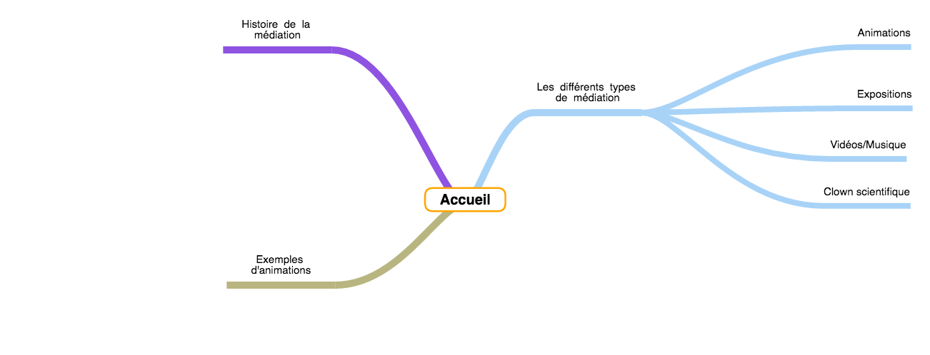 carte mentale de mon site avec les diffrentes pages relies par des branches