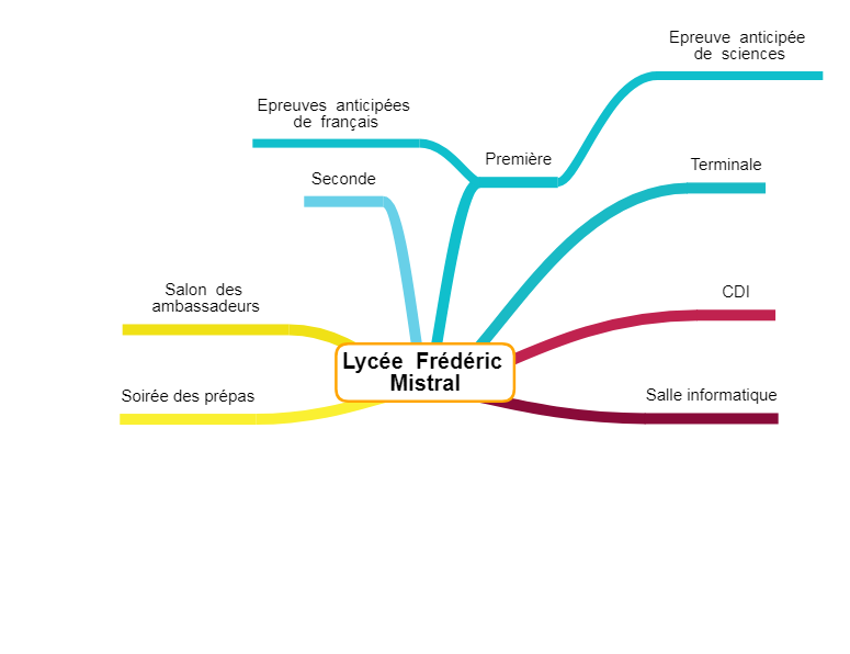 plan du site par une carte mentale