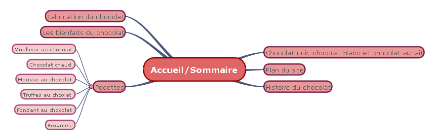 mindmap du site