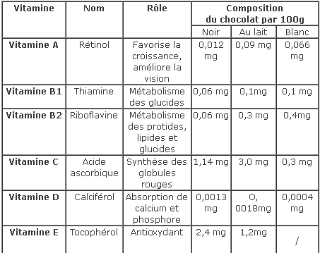 tableau de vitamine