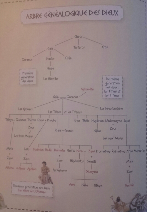 Cette image reprsente l'arbre gnalogique des dieux