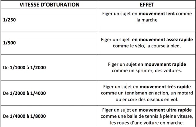 vitesse d'obturation/effet