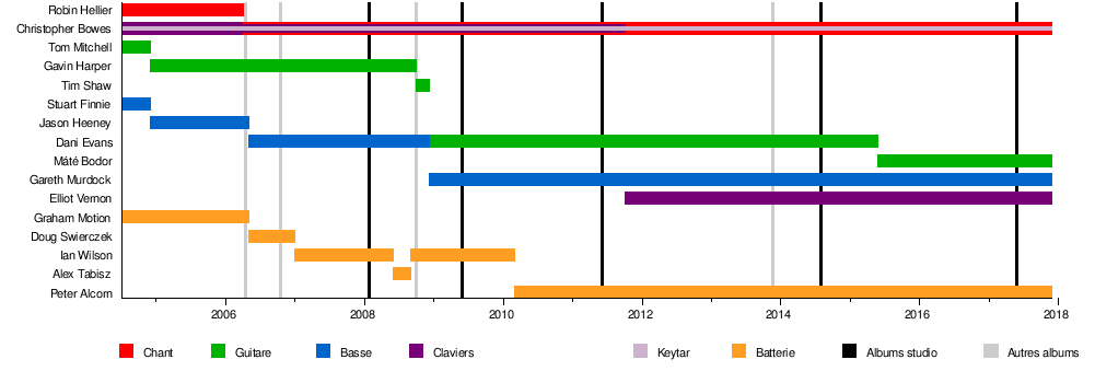 chronologie des diffrents membres du groupe