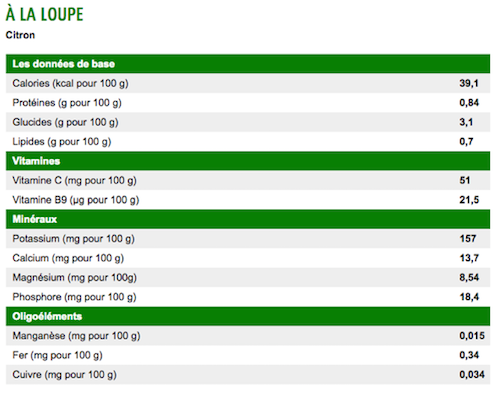 tableau des valeurs nutritionnel du citron