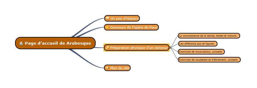 Plan du site Arabesque ralis avec Framindmap